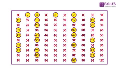 Sieve of Eratosthenes (Method to Find Prime Numbers with Examples)