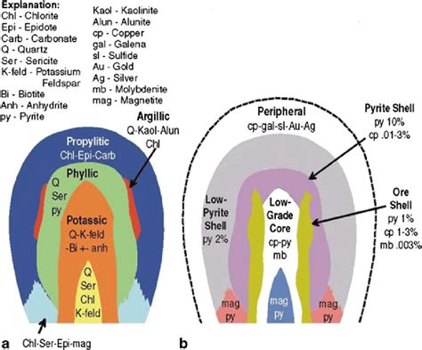 Illustrated deposit model of a porphyry copper deposit. (a) Schematic ...