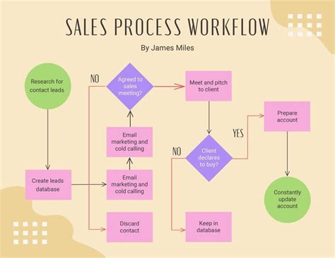 Recruiting Workflow Template in Illustrator - Download | Template.net