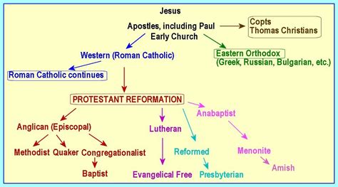 Category: Section A: Christian Denominations - Ms Morrison-Reilly ...