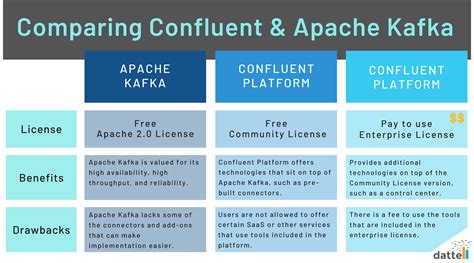 Comparing Confluent Kafka and Apache Kafka