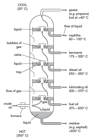 Fractional distillation of Crude oil | Download Scientific Diagram