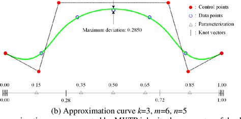 Figure 4 from A New Method for Knot Placement of B-Spline Curve ...