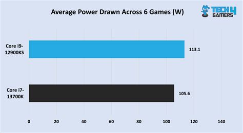 Core i9-12900KS Vs Core i7-13700K: We Tested Both - Tech4Gamers