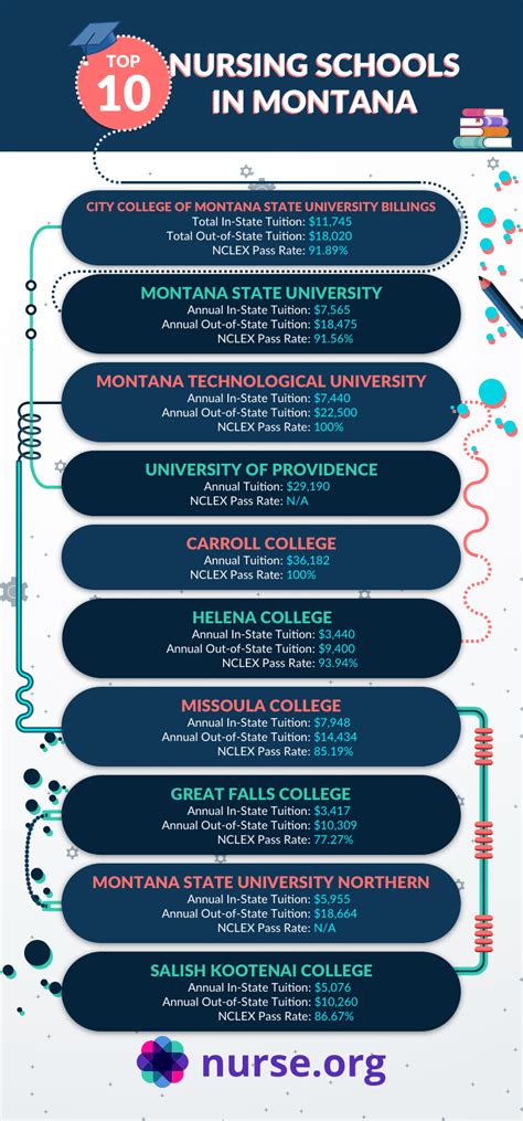 Top 10 Best Nursing Schools in Montana 2021 | Nurse.org