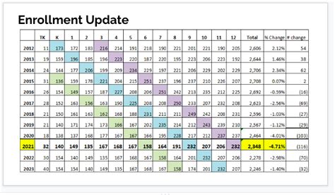 PUSD sees enrollment dip as new school year gets underway | Piedmont Exedra