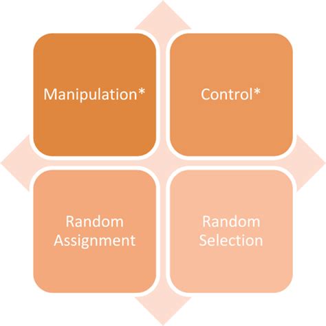 Module 2: Research Design - Section 2 | ORI - The Office of Research ...