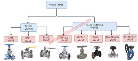 P&ID (Piping Instrumentation Diagram) Valve Symbols SIO, 42% OFF