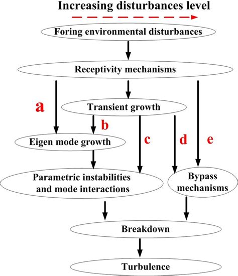 Boundary layer transition process and path [16] | Download Scientific ...