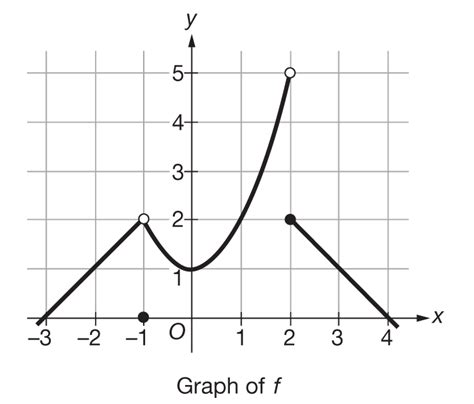 How to Tell if a Function Is Discontinuous