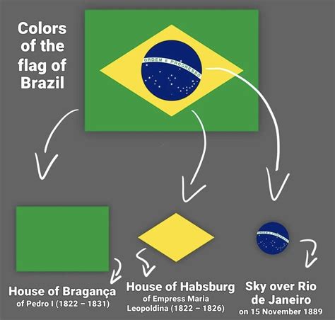 Brazilian Flag Meaning Of Colors