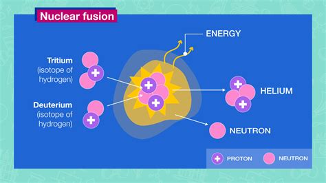 Fusion Ignition Achieved: a Milestone in Power Production