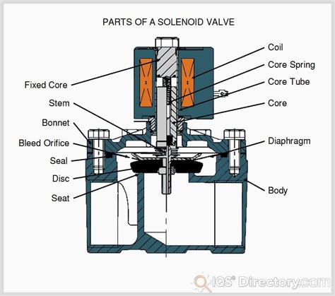 Components, Types, and Benefits of Solenoid Control Valves