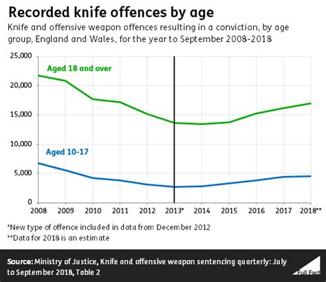 What’s happening to knife crime? – Full Fact