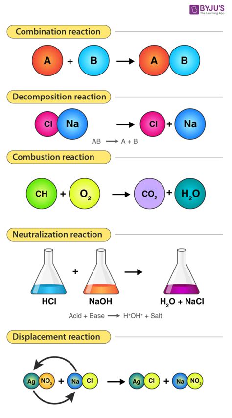 Types of Chemical Reactions - Detailed Explanation With Example & Videos