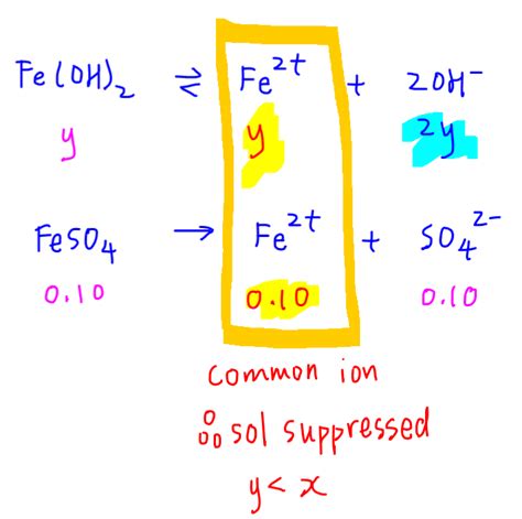 How to Calculate Solubility in Presence of Common Ion