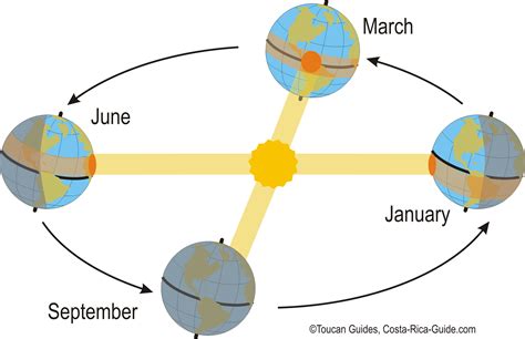 Diagram Of Earth Axis During Seasons