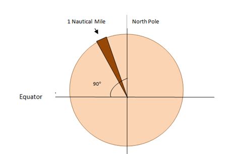 What is a Nautical Mile? - Regular Mile Vs Nautical Mile - Get That Right