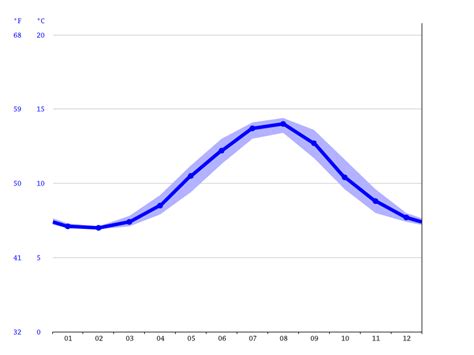 North Saanich climate: Average Temperature by month, North Saanich ...