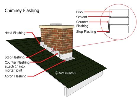 Chimney Flashing - Inspection Guide - Inspect Montana