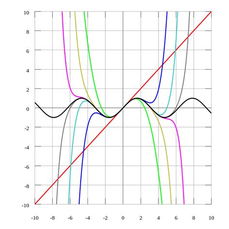 calculus - Find Taylor series for $\sin x$ at $\frac{\pi}{6}$ and ...