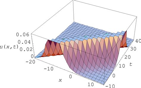 Solitary wave solution u 1,1 (x,t). | Download Scientific Diagram