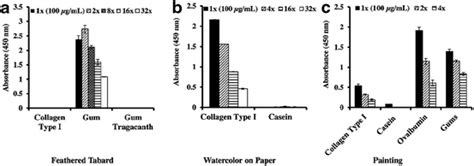 Results of multiplex ELISA obtained for the identification of binders ...