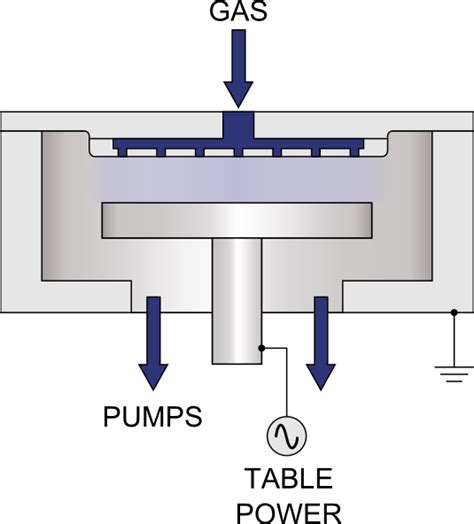 Reactive Ion Etching (RIE) - Oxford Instruments