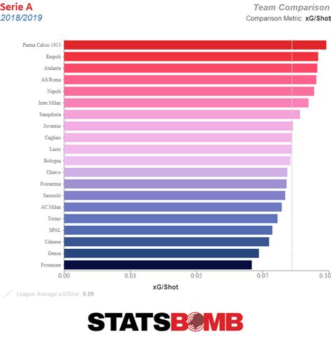 Atalanta, Italy's Almost Cinderella Story - Hudl Statsbomb | Data Champions