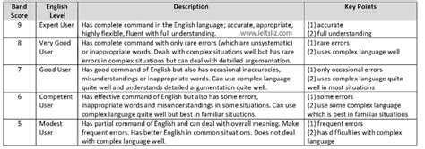 IELTS Band Scores: How they are calculated