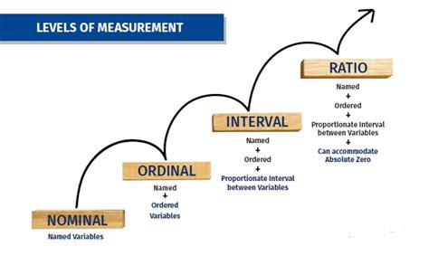 Level of Measurement: Nominal, Ordinal, Interval, and Ratio