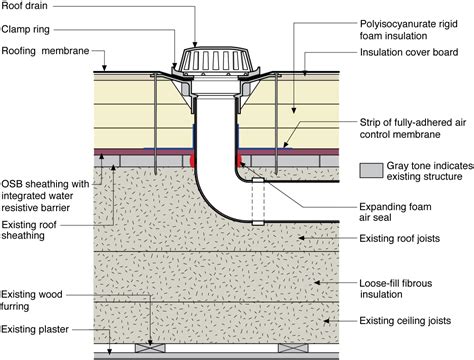 A roof drain is installed in an existing flat roof retrofitted with ...