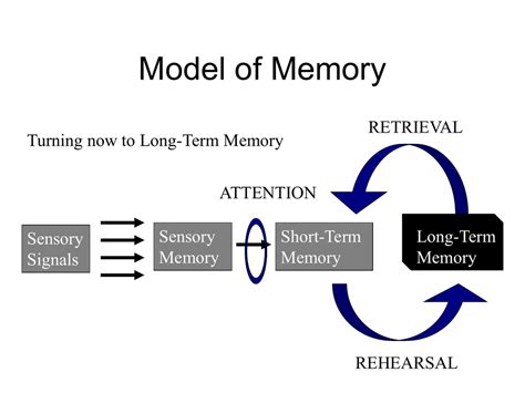 Model of Memory RETRIEVAL Turning now to Long-Term Memory ATTENTION