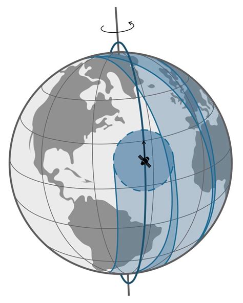 Popular Orbits 101 - Aerospace Security