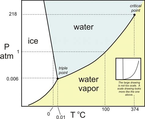 How To Make A Phase Diagram