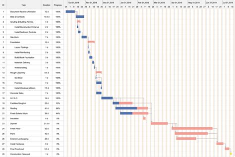 Gantt Chart Sample Construction