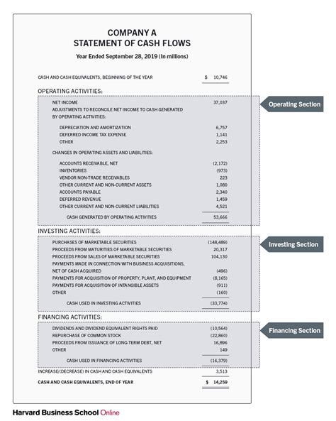 How to Prepare a Cash Flow Statement | HBS Online