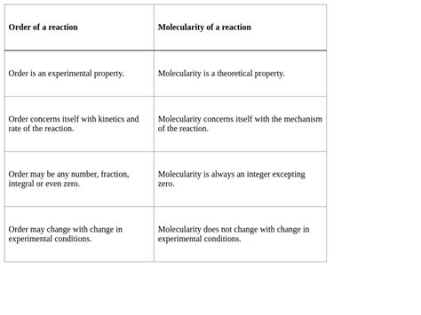 Write two differences between order of a reaction and molecularity of a ...