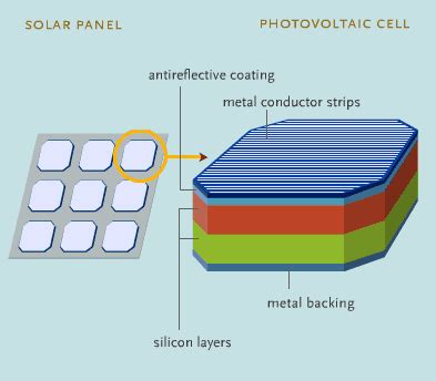 NOVA | Saved By the Sun | Inside a Solar Cell | PBS