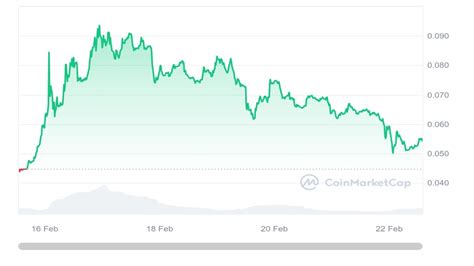 Smog Price Prediction - Can a Possible CEX Listing Fuel 10x Growth for ...