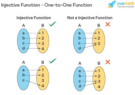 Injective Function - Definition, Formula, Examples