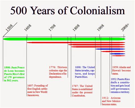 American Colonial History Timeline