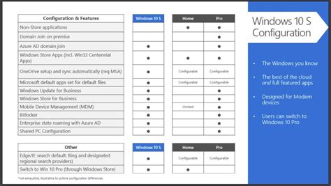 Switching between Windows 10 S, Home, and Pro may get more flexible ...