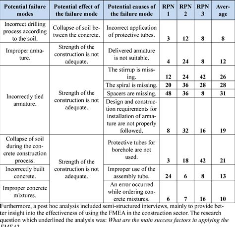 Table I from Achieving an effective FMEA : lessons learned from a case ...