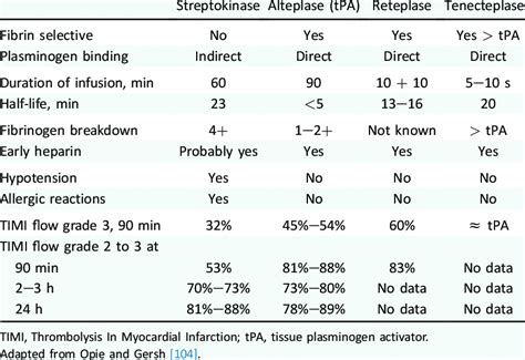 Characteristics of fibrinolytic agents | Download Table