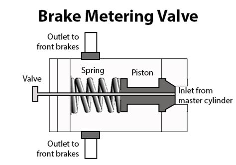 Can a proportionig vavle shut off flow to left front caliper but not ...