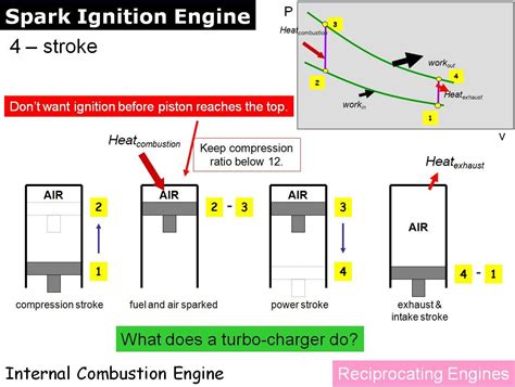 Spark Ignition Engine Diagram. | Powerstroke, Engineering, Ignite