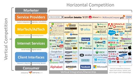 5 Disruptions to Marketing, Part 3: Vertical Competition – Chief ...