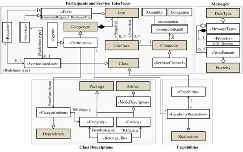 SOA design patterns Meta-model | Download Scientific Diagram