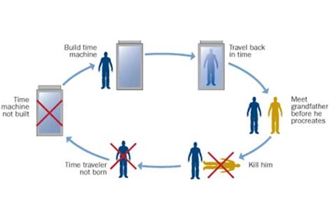 Time Travel: Theories, Possibilities, and Paradoxes Explained